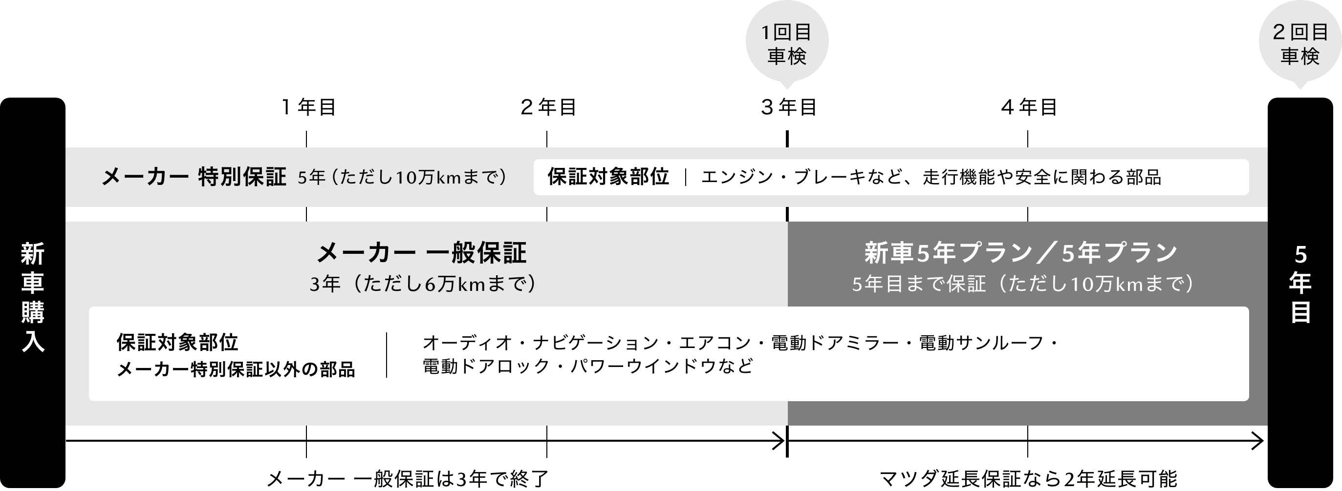 新車5年プラン/5年プラン